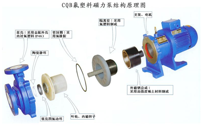 大東海泵業(yè)磁力泵結(jié)構(gòu)圖