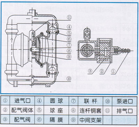 大東海泵業(yè)氣動(dòng)隔膜泵結(jié)構(gòu)圖