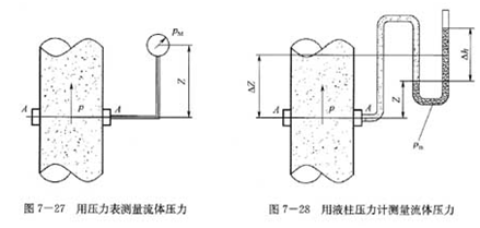 測量化工泵壓力示意圖