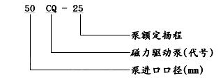 大東海泵業(yè)不銹鋼磁力泵型號意義